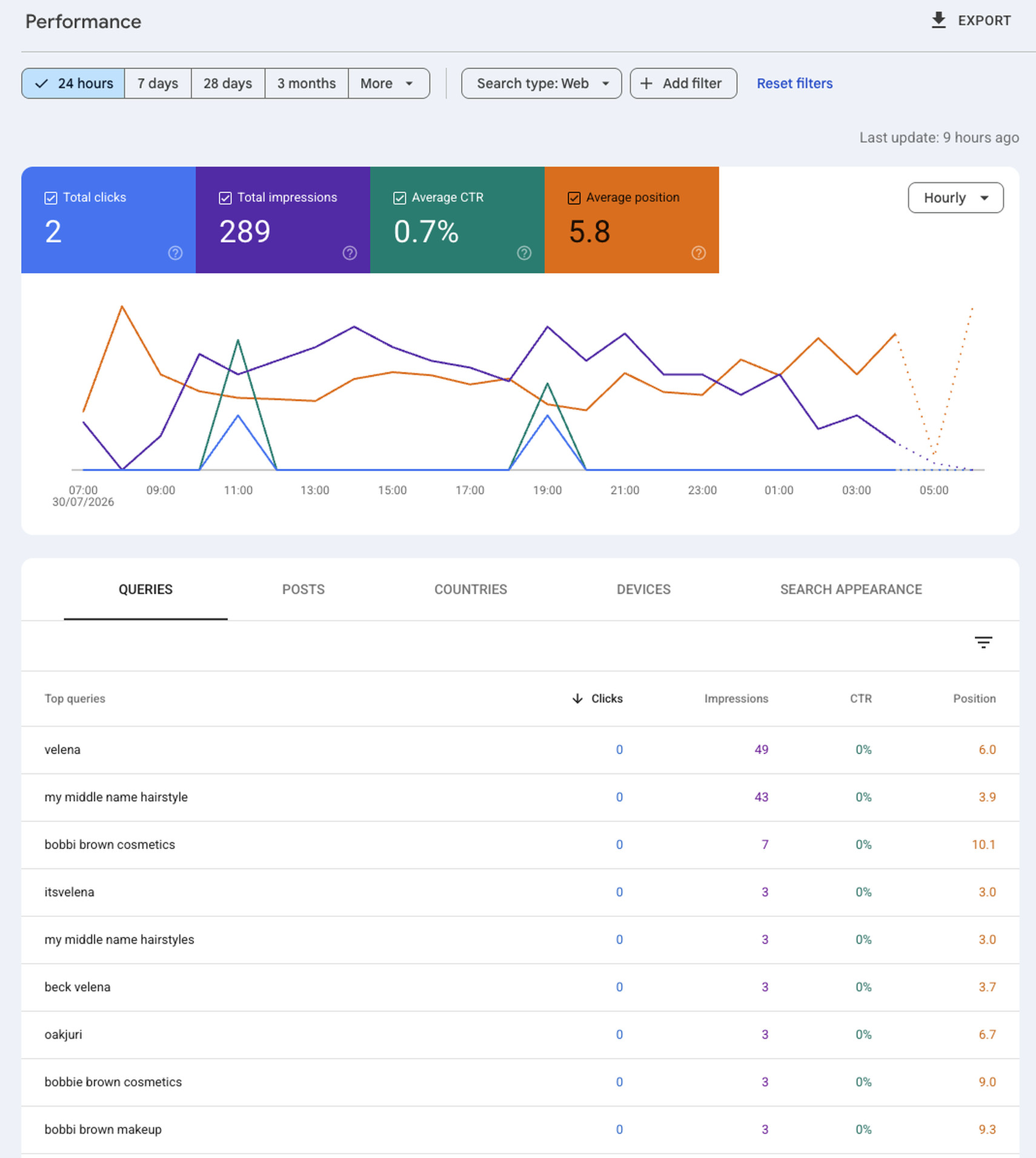 Full Google Search Console Performance report for the Velena Lifestyle Instagram platform property, showing the 24 hour metric cards, the hourly chart, and the Queries tab listing velena, my middle name hairstyle and bobbi brown cosmetics with impressions and average position